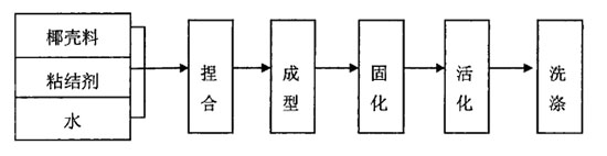 椰殼活性炭制作工藝流程